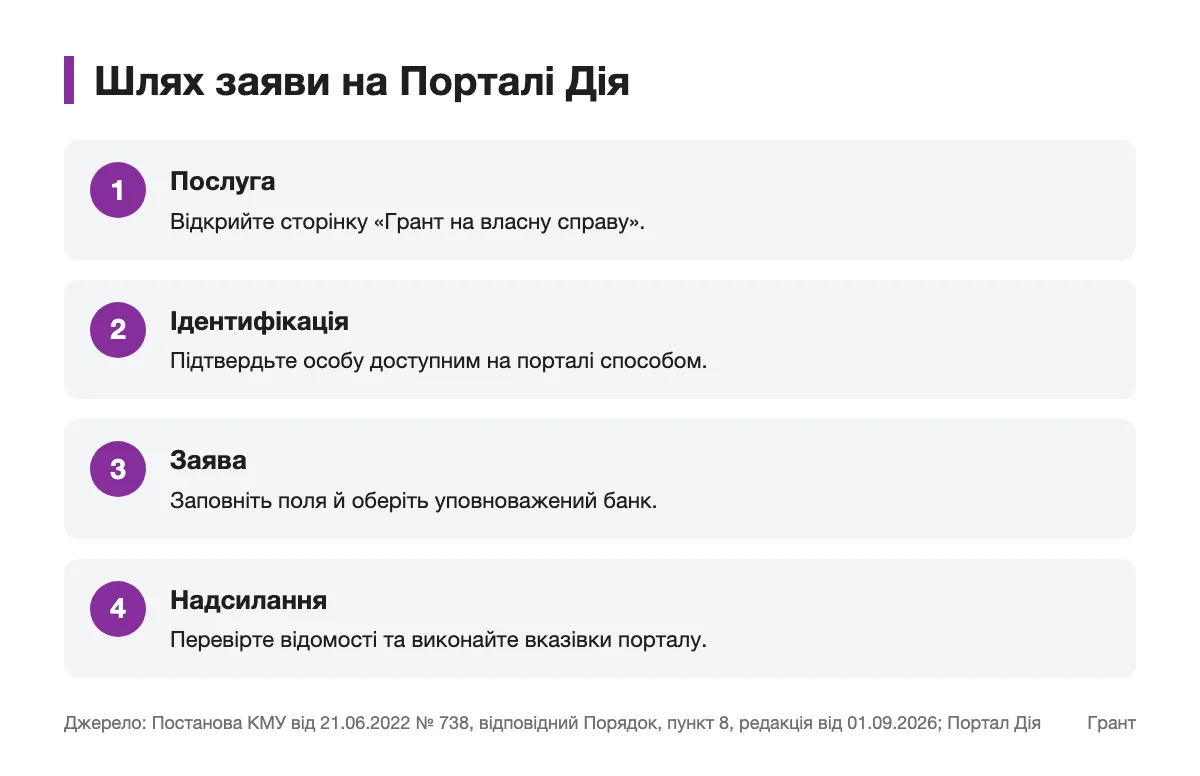Схема проходження послуги «Власна справа» на Порталі Дія