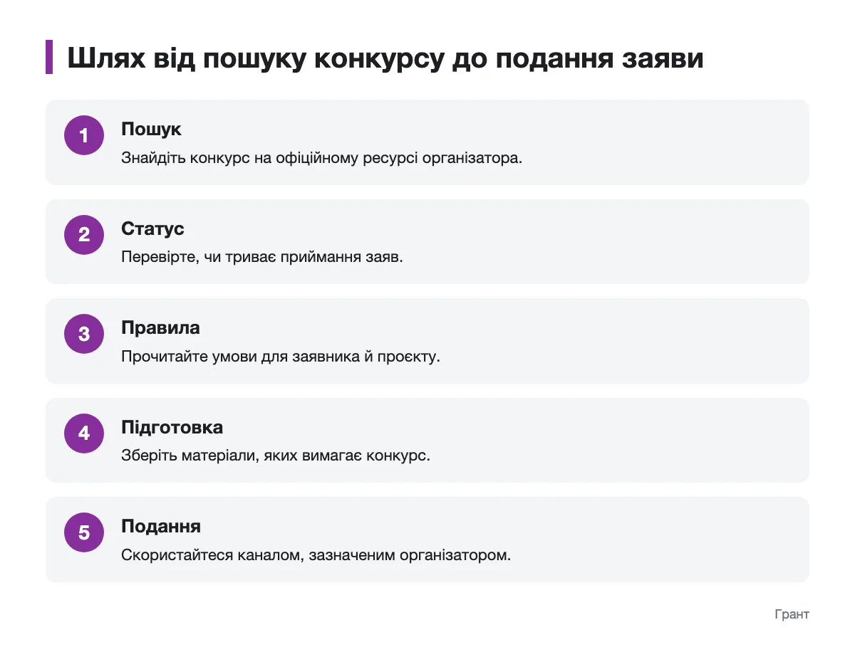 Схема дій від пошуку бізнес-гранту до офіційного подання заяви