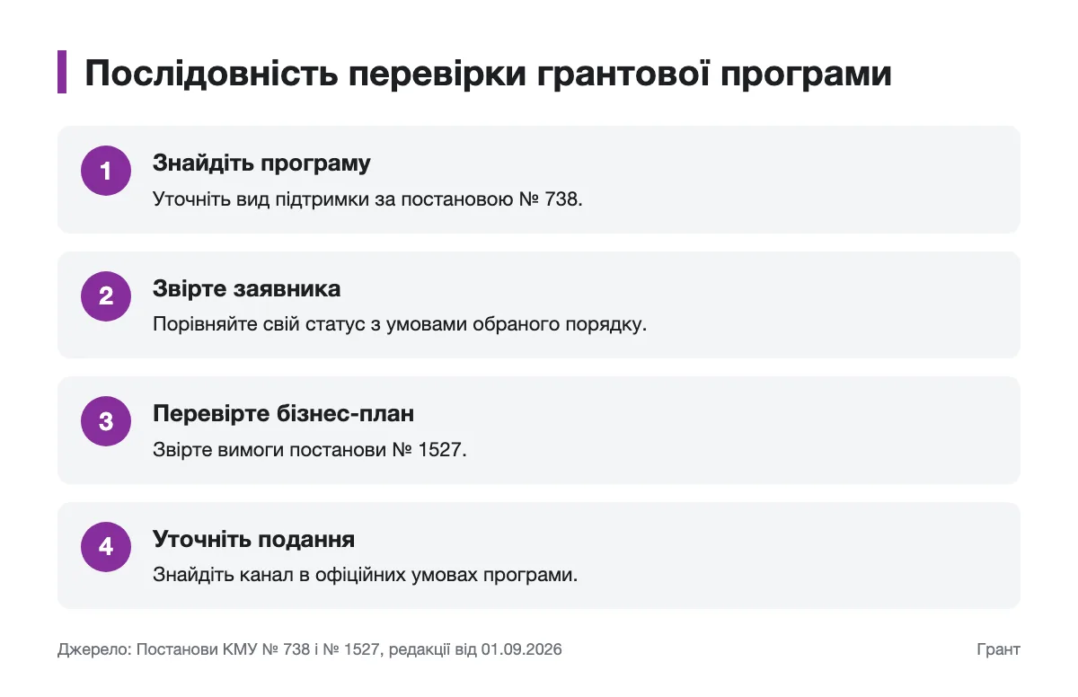Кроки зіставлення грантової програми з потребами бізнесу Схема перевірки програми, заявника, бізнес-плану та каналу подання