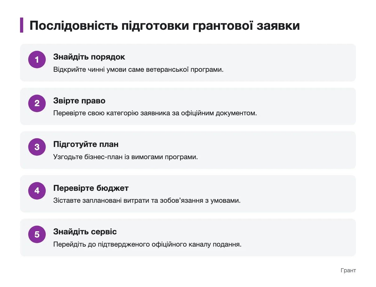 Етапи перевірки умов перед поданням заявки Схема підготовки заявки на ветеранський грант