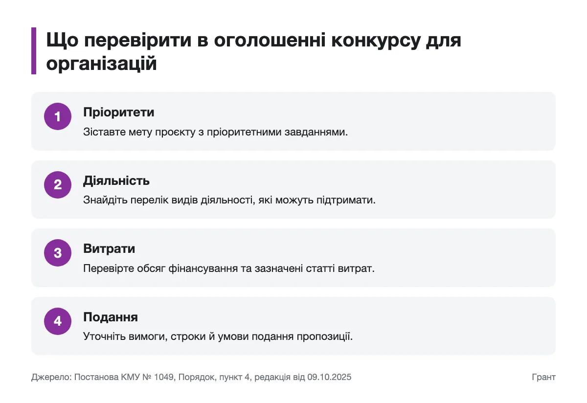 Схема перевірки пріоритетів, діяльності, витрат і подання в оголошенні конкурсу
