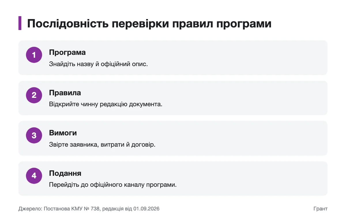 Як послідовно звірити вимоги грантової програми Схема перевірки програми від пошуку правил до офіційного каналу подання