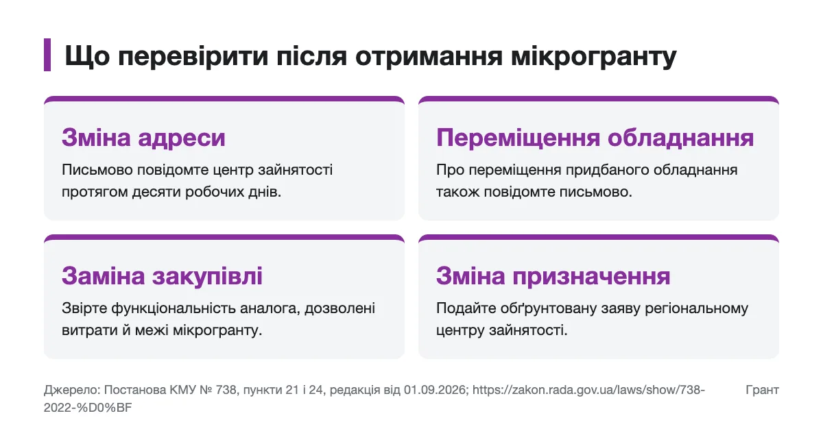Схема повідомлень і погоджень після отримання мікрогранту